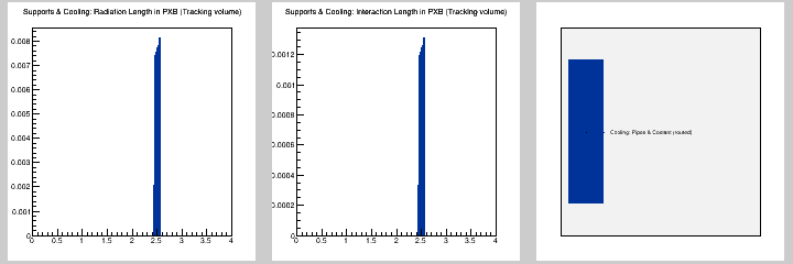 Supports & Cooling: MB in PXB (Tracking volume)